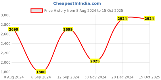 tatacliq.com GANT Solid Round Neck Regular Fit T-Shirt gant Price History Graph from 8 Aug 2024 to 15 Oct 2025
