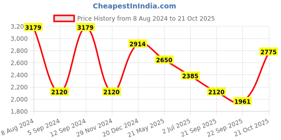 tatacliq.com GANT Solid Round Neck Regular Fit T-Shirt gant Price History Graph from 8 Aug 2024 to 21 Oct 2025