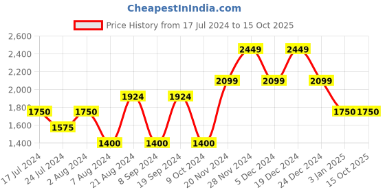 tatacliq.com GANT Solid Round Neck Regular Fit T-Shirt gant Price History Graph from 17 Jul 2024 to 14 Oct 2025