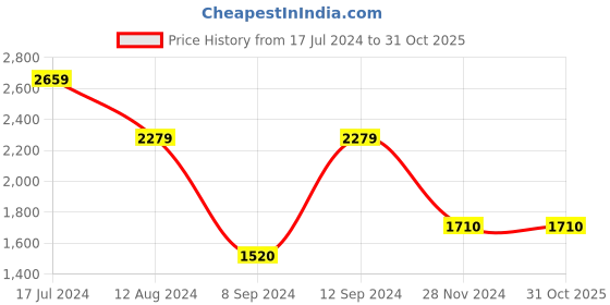 tatacliq.com GANT Solid Round Neck Regular Fit T-Shirt gant Price History Graph from 17 Jul 2024 to 31 Oct 2025