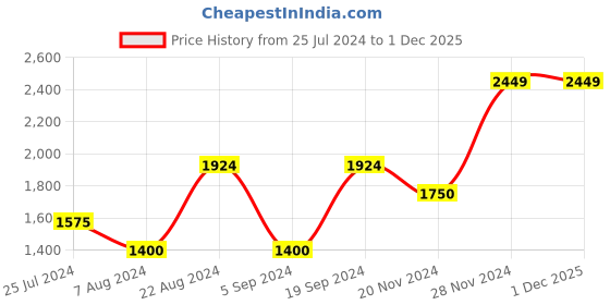 tatacliq.com GANT Solid Round Neck Regular Fit T-Shirt gant Price History Graph from 25 Jul 2024 to 30 Nov 2025