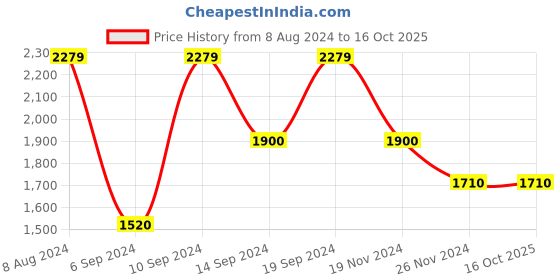 tatacliq.com GANT Solid Round Neck Regular Fit T-Shirt gant Price History Graph from 8 Aug 2024 to 16 Oct 2025