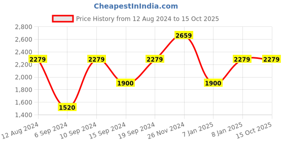 tatacliq.com GANT Solid Round Neck Regular Fit T-Shirt gant Price History Graph from 12 Aug 2024 to 15 Oct 2025
