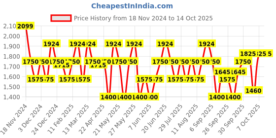 tatacliq.com GANT Solid Round Neck Regular Fit T-Shirt gant Price History Graph from 18 Nov 2024 to 14 Oct 2025