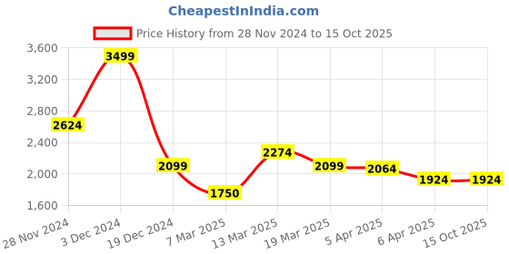 tatacliq.com GANT Solid Round Neck Regular Fit T-Shirt gant Price History Graph from 28 Nov 2024 to 15 Oct 2025