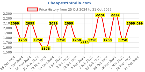 tatacliq.com GANT Solid Round Neck Regular Fit T-Shirt gant Price History Graph from 25 Oct 2024 to 21 Oct 2025