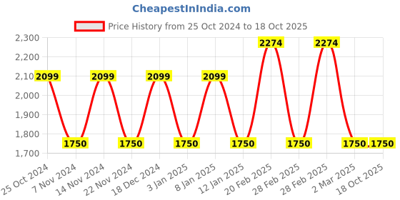 tatacliq.com GANT Solid Round Neck Regular Fit T-Shirt gant Price History Graph from 25 Oct 2024 to 18 Oct 2025