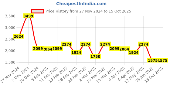tatacliq.com GANT Solid Round Neck Regular Fit T-Shirt gant Price History Graph from 27 Nov 2024 to 15 Oct 2025