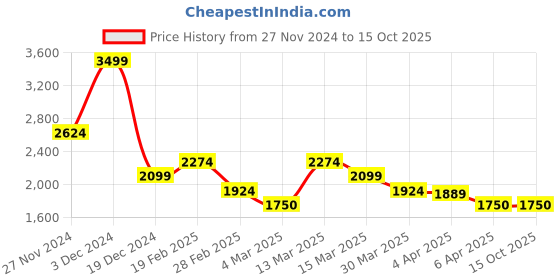 tatacliq.com GANT Solid Round Neck Regular Fit T-Shirt gant Price History Graph from 27 Nov 2024 to 15 Oct 2025