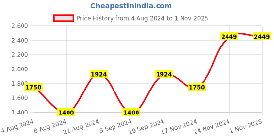 tatacliq.com GANT Solid Round Neck Regular Fit T-Shirt gant Price History Graph from 4 Aug 2024 to 1 Nov 2025