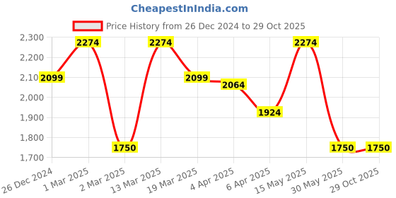 tatacliq.com GANT Solid Round Neck Regular Fit T-Shirt gant Price History Graph from 26 Dec 2024 to 29 Oct 2025