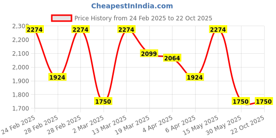 tatacliq.com GANT Solid Round Neck Regular Fit T-Shirt gant Price History Graph from 24 Feb 2025 to 21 Oct 2025