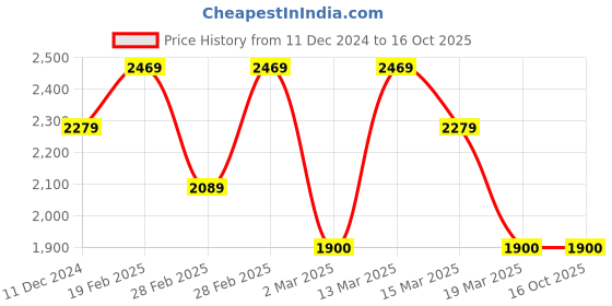 tatacliq.com GANT Solid Round Neck Regular Fit T-Shirt gant Price History Graph from 11 Dec 2024 to 15 Oct 2025