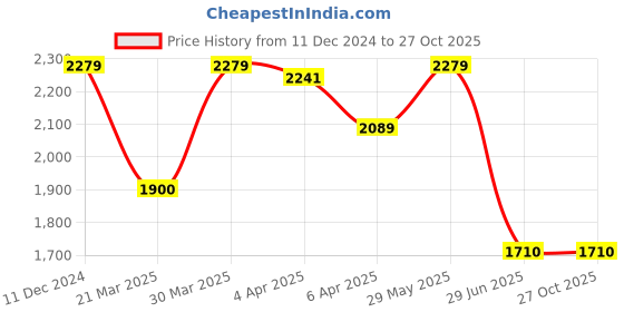 tatacliq.com GANT Solid Round Neck Regular Fit T-Shirt gant Price History Graph from 11 Dec 2024 to 27 Oct 2025