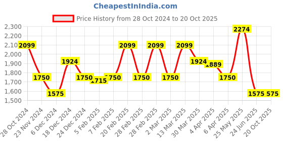 tatacliq.com GANT Solid Round Neck Regular Fit T-Shirt gant Price History Graph from 28 Oct 2024 to 19 Oct 2025
