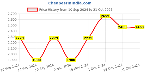 tatacliq.com GANT Solid Round Neck Regular Fit T-Shirt gant Price History Graph from 10 Sep 2024 to 21 Oct 2025
