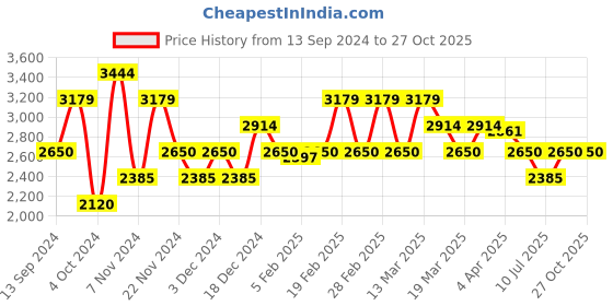 tatacliq.com GANT Solid Round Neck Regular Fit T-Shirt gant Price History Graph from 13 Sep 2024 to 27 Oct 2025