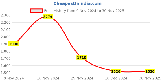 tatacliq.com GANT Solid Round Neck Regular Fit T-Shirt gant Price History Graph from 9 Nov 2024 to 30 Nov 2025