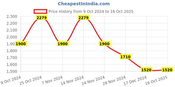 tatacliq.com GANT Solid Round Neck Regular Fit T-Shirt gant Price History Graph from 9 Oct 2024 to 15 Oct 2025