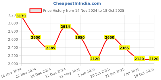 tatacliq.com GANT Solid Round Neck Regular Fit T-Shirt gant Price History Graph from 14 Nov 2024 to 18 Oct 2025