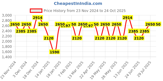 tatacliq.com GANT Solid Round Neck Regular Fit T-Shirt gant Price History Graph from 23 Nov 2024 to 22 Oct 2025