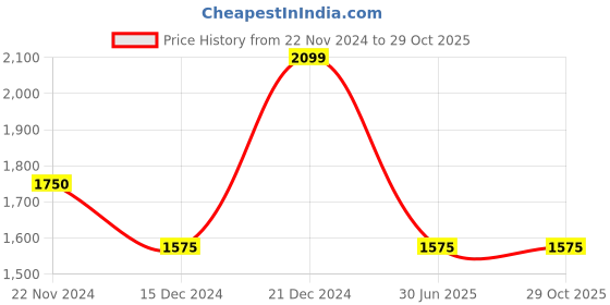tatacliq.com GANT Solid Round Neck Regular Fit T-Shirt gant Price History Graph from 22 Nov 2024 to 29 Oct 2025