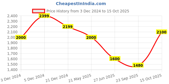 tatacliq.com GANT Solid Round Neck Regular Fit T-Shirt gant Price History Graph from 3 Dec 2024 to 15 Oct 2025