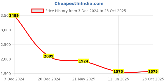 tatacliq.com GANT Solid Round Neck Regular Fit T-Shirt gant Price History Graph from 3 Dec 2024 to 23 Oct 2025