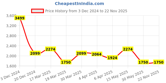 tatacliq.com GANT Solid Round Neck Regular Fit T-Shirt gant Price History Graph from 3 Dec 2024 to 21 Nov 2025