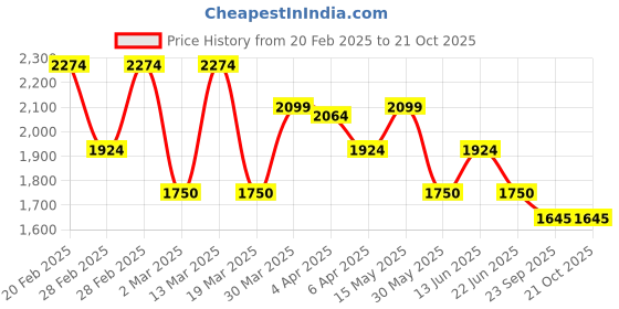 tatacliq.com GANT Solid Round Neck Regular Fit T-Shirt gant Price History Graph from 20 Feb 2025 to 21 Oct 2025
