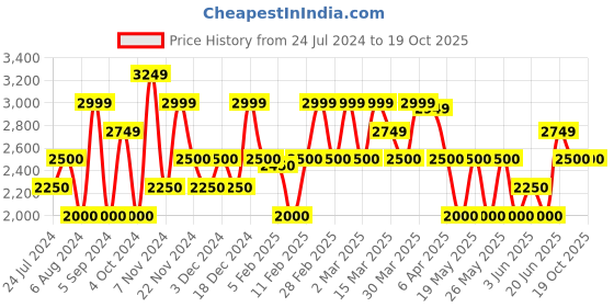 tatacliq.com GANT Solid Round Neck Relaxed Fit T-Shirt gant Price History Graph from 24 Jul 2024 to 17 Oct 2025