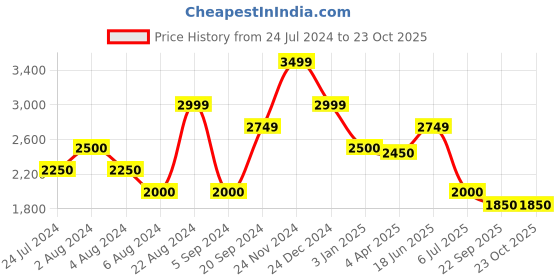 tatacliq.com GANT Solid Round Neck Relaxed Fit T-Shirt gant Price History Graph from 24 Jul 2024 to 23 Oct 2025