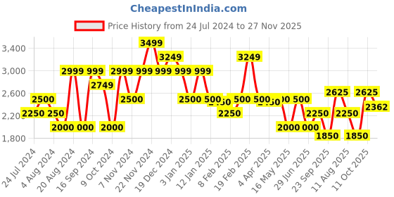tatacliq.com GANT Solid Round Neck Relaxed Fit T-Shirt gant Price History Graph from 24 Jul 2024 to 27 Nov 2025