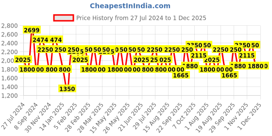 tatacliq.com GANT Solid Round Neck Relaxed Fit T-Shirt gant Price History Graph from 27 Jul 2024 to 29 Nov 2025