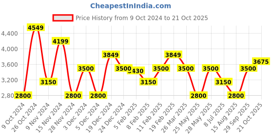 tatacliq.com GANT Solid Round Neck Relaxed Fit T-Shirt gant Price History Graph from 9 Oct 2024 to 21 Oct 2025
