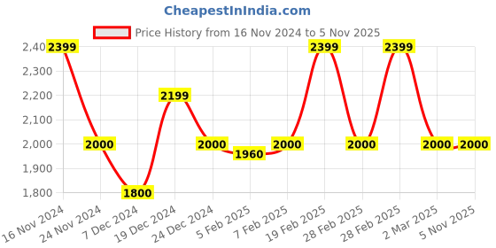 tatacliq.com GANT Solid Round Neck Slim Fit T-Shirt gant Price History Graph from 16 Nov 2024 to 5 Nov 2025