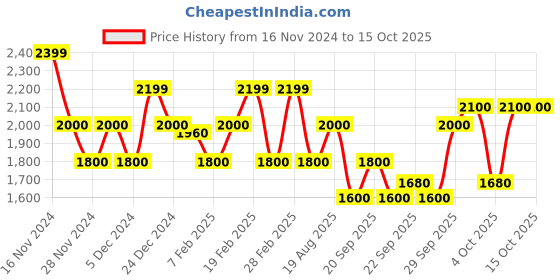 tatacliq.com GANT Solid Round Neck Slim Fit T-Shirt gant Price History Graph from 16 Nov 2024 to 15 Oct 2025