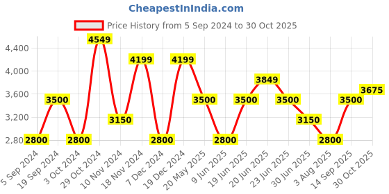 tatacliq.com GANT Solid Round Neck Slim Fit T-Shirt gant Price History Graph from 5 Sep 2024 to 30 Oct 2025
