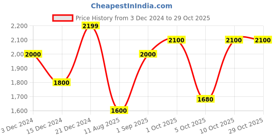 tatacliq.com GANT Solid Round Neck Slim Fit T-Shirt gant Price History Graph from 3 Dec 2024 to 29 Oct 2025