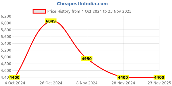 tatacliq.com GANT Solid Spread Collar Regular Fit Shirt gant Price History Graph from 4 Oct 2024 to 22 Nov 2025