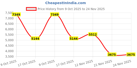 tatacliq.com GANT Solid Spread Collar Regular Fit Shirt gant Price History Graph from 9 Oct 2025 to 23 Nov 2025
