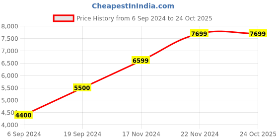tatacliq.com GANT Solid Spread Collar Slim Fit Shirt gant Price History Graph from 6 Sep 2024 to 23 Oct 2025