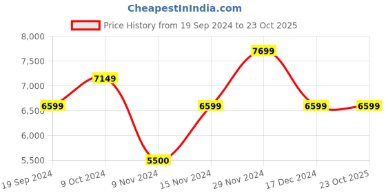 tatacliq.com GANT Solid Spread Collar Slim Fit Shirt gant Price History Graph from 19 Sep 2024 to 23 Oct 2025