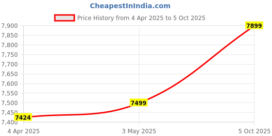 tatacliq.com GANT Striped Button Down Regular Fit Shirt gant Price History Graph from 4 Apr 2025 to 5 Oct 2025