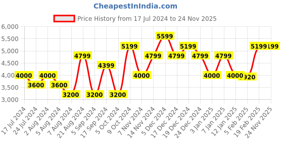 tatacliq.com GANT Striped Button Down Regular Fit Shirt gant Price History Graph from 17 Jul 2024 to 24 Nov 2025