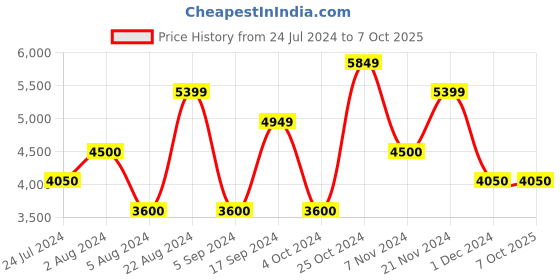 tatacliq.com GANT Striped Button Down Regular Fit Shirt gant Price History Graph from 24 Jul 2024 to 7 Oct 2025