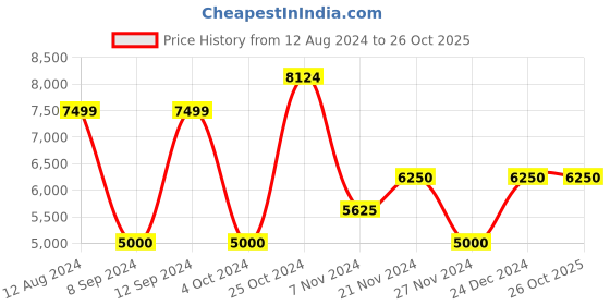 tatacliq.com GANT Striped Button Down Regular Fit Shirt gant Price History Graph from 12 Aug 2024 to 26 Oct 2025