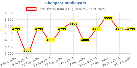 tatacliq.com GANT Striped Button Down Regular Fit Shirt gant Price History Graph from 8 Aug 2024 to 23 Oct 2025