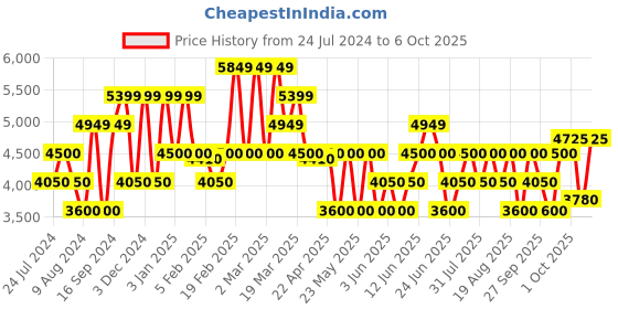 tatacliq.com GANT Striped Button Down Regular Fit Shirt gant Price History Graph from 24 Jul 2024 to 6 Oct 2025
