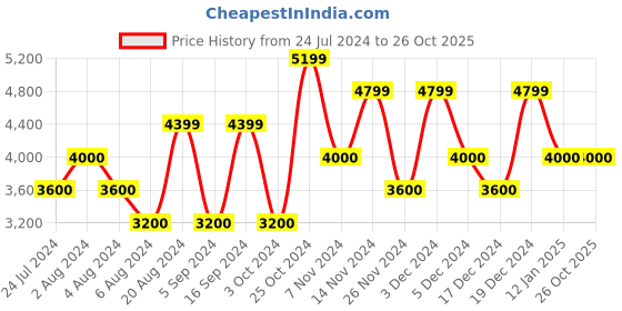 tatacliq.com GANT Striped Button Down Regular Fit Shirt gant Price History Graph from 24 Jul 2024 to 26 Oct 2025